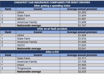 How To Save Money on Insurance as a High-Risk Driver