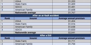 How To Save Money on Insurance as a High-Risk Driver