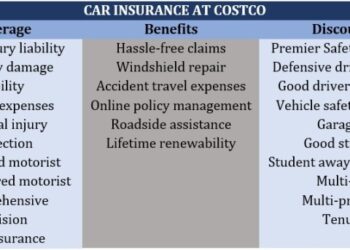 Costco Car Insurance Review – Policygenius